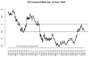 10-Year: Year-End Target Still 250 BPS, Interim Volatility Expected